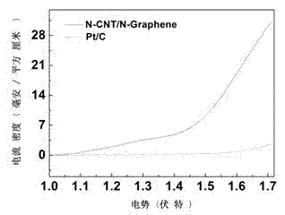 Double-functional catalyst of carbon-based non-noble-metal oxygen electrode and preparation method thereof