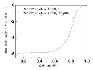 Double-functional catalyst of carbon-based non-noble-metal oxygen electrode and preparation method thereof