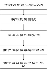 Intelligent atmosphere lamp system based on STM32 master control