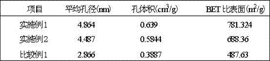 Ozone heterogeneous oxidation solid catalyst preparation method