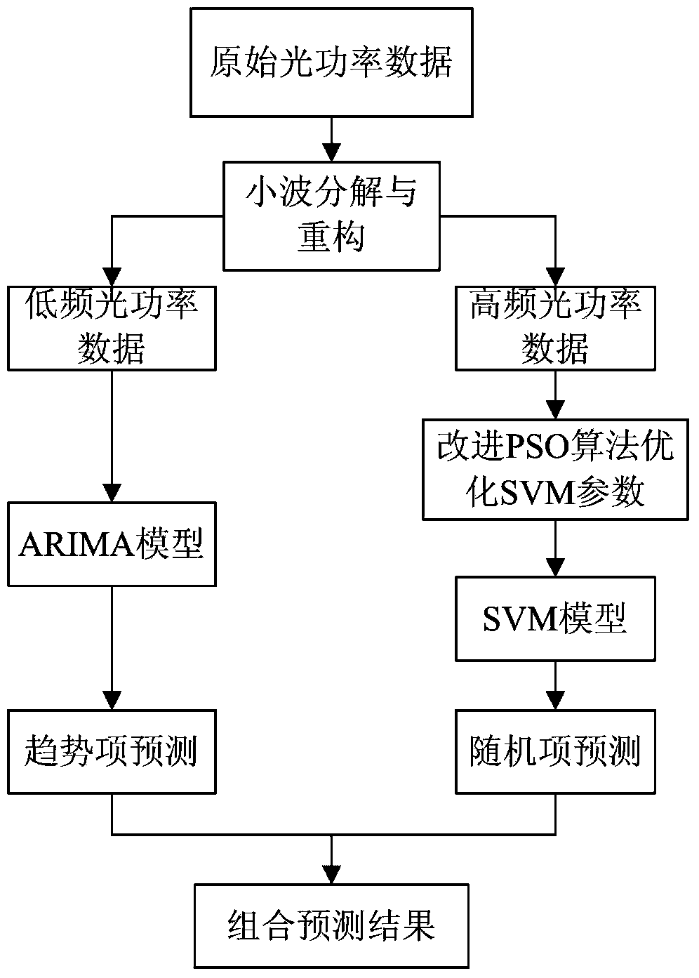 Predication method for electric power optical fiber communication optical power