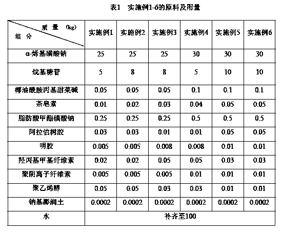 Environment-friendly compound concrete foaming agent and preparation method thereof