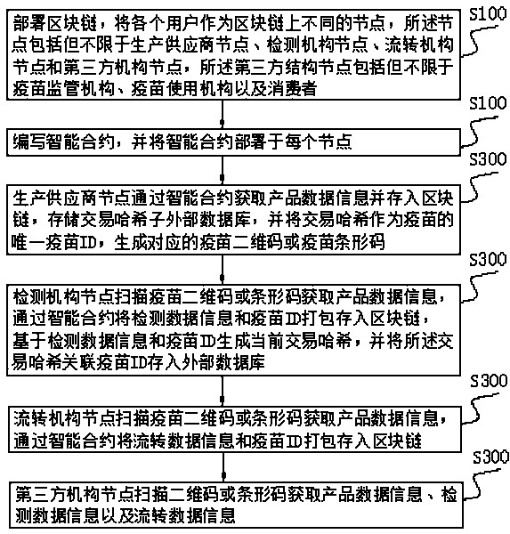 Vaccine manufacturing process supervision method based on block chain