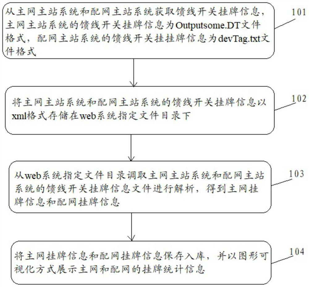 Method and system for summarizing and analyzing real-time listing information of main and distribution networks