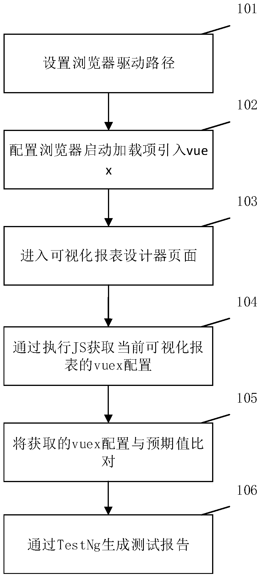 Method and device for automatically testing visual report tool based on veex