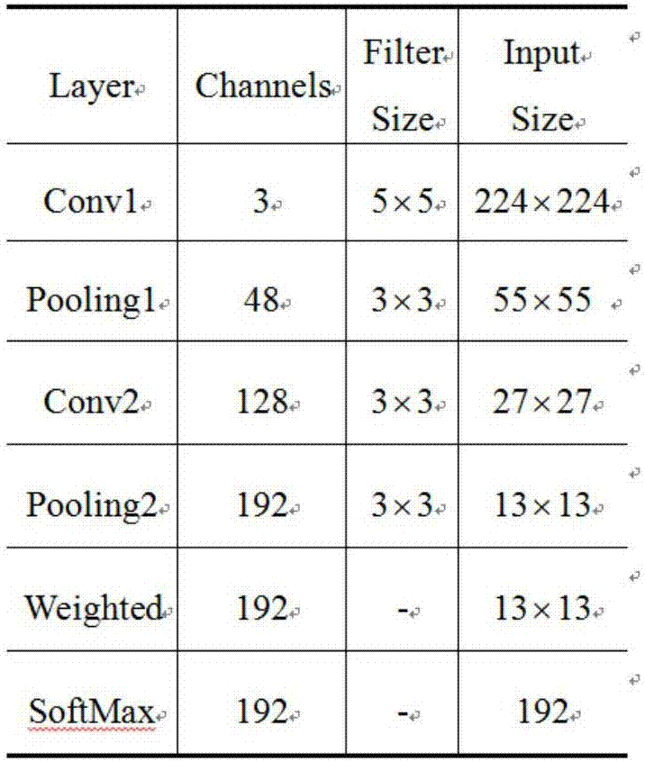 Underwater target feature extraction method based on convolutional neural network (CNN)