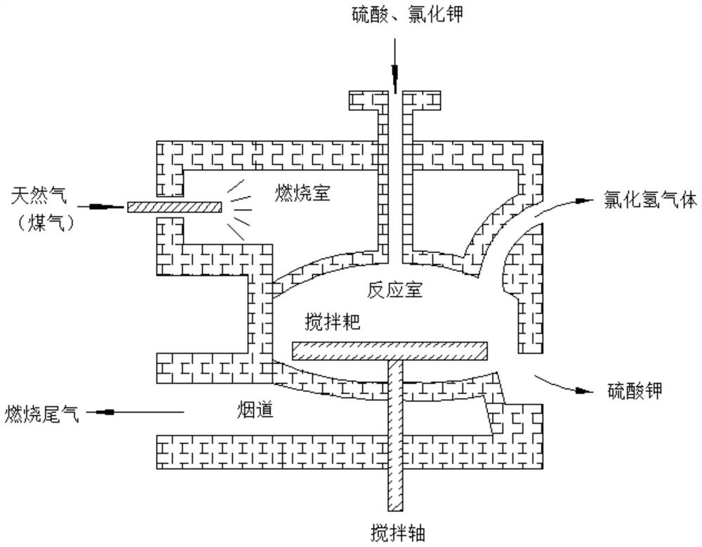 Mannheim process potassium sulfate tail gas treatment system