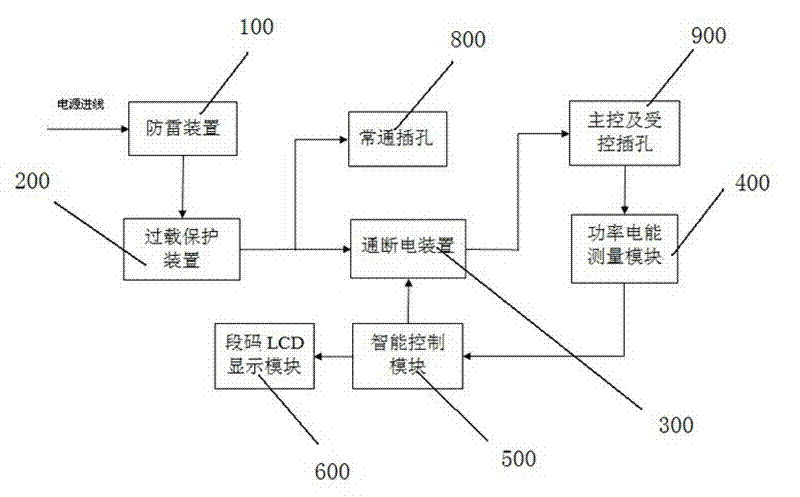 Novel measuring, electricity-saving and protective control system