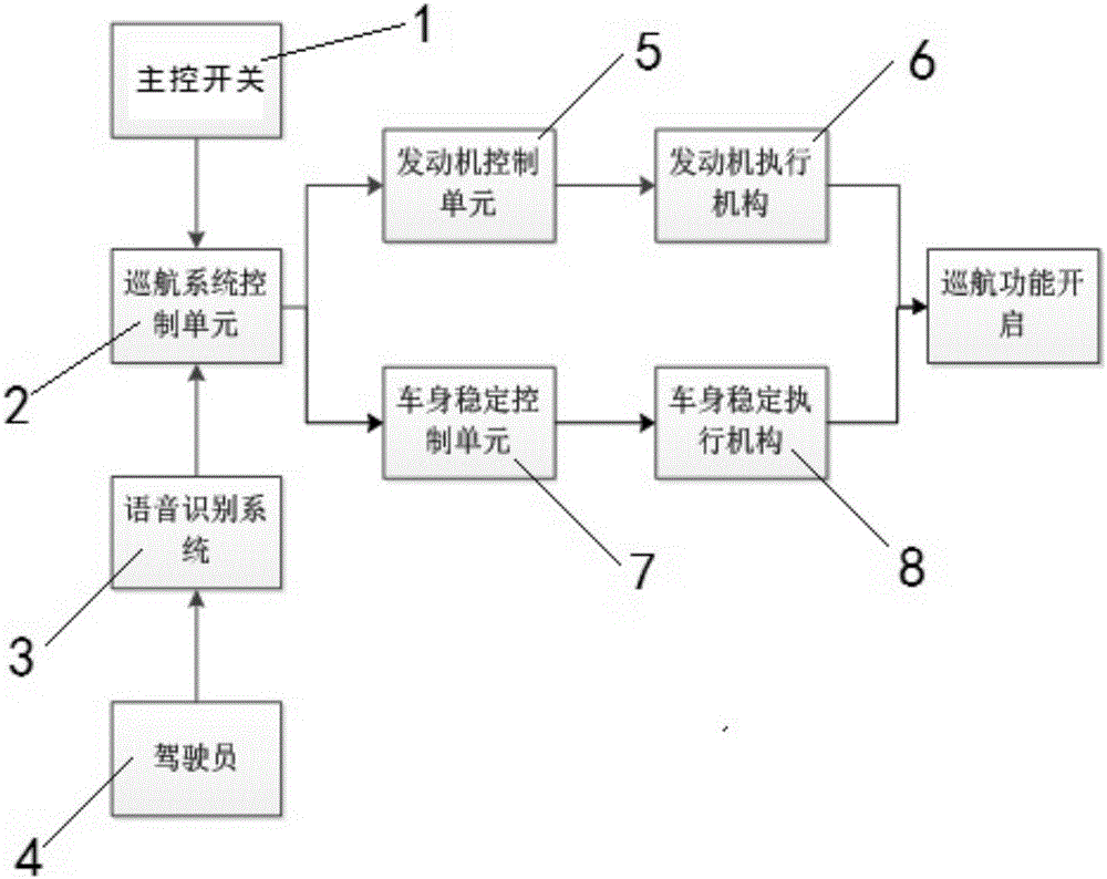 Cruising system with controllable voice input and vehicle