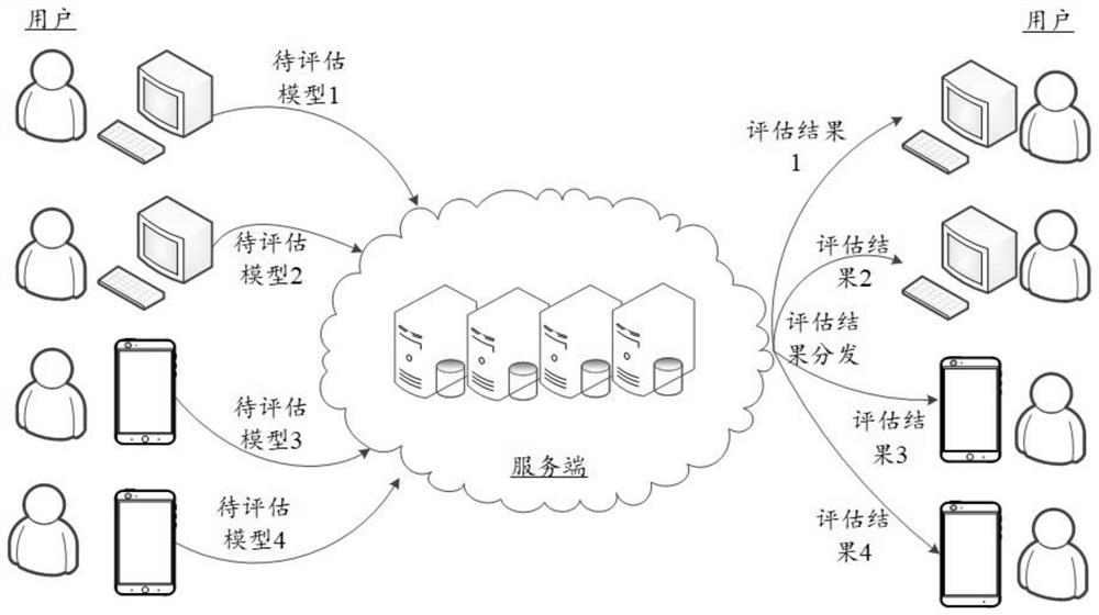 Model security evaluation method and device, medium and computing equipment