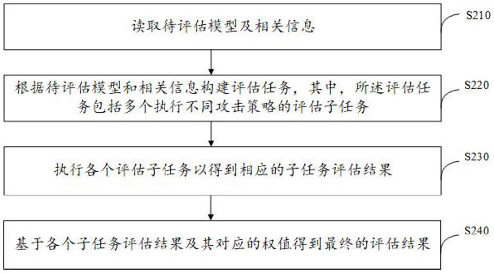 Model security evaluation method and device, medium and computing equipment