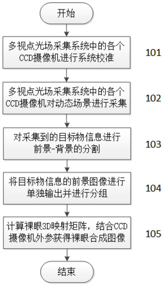 A naked eye 3D image acquisition and generation method