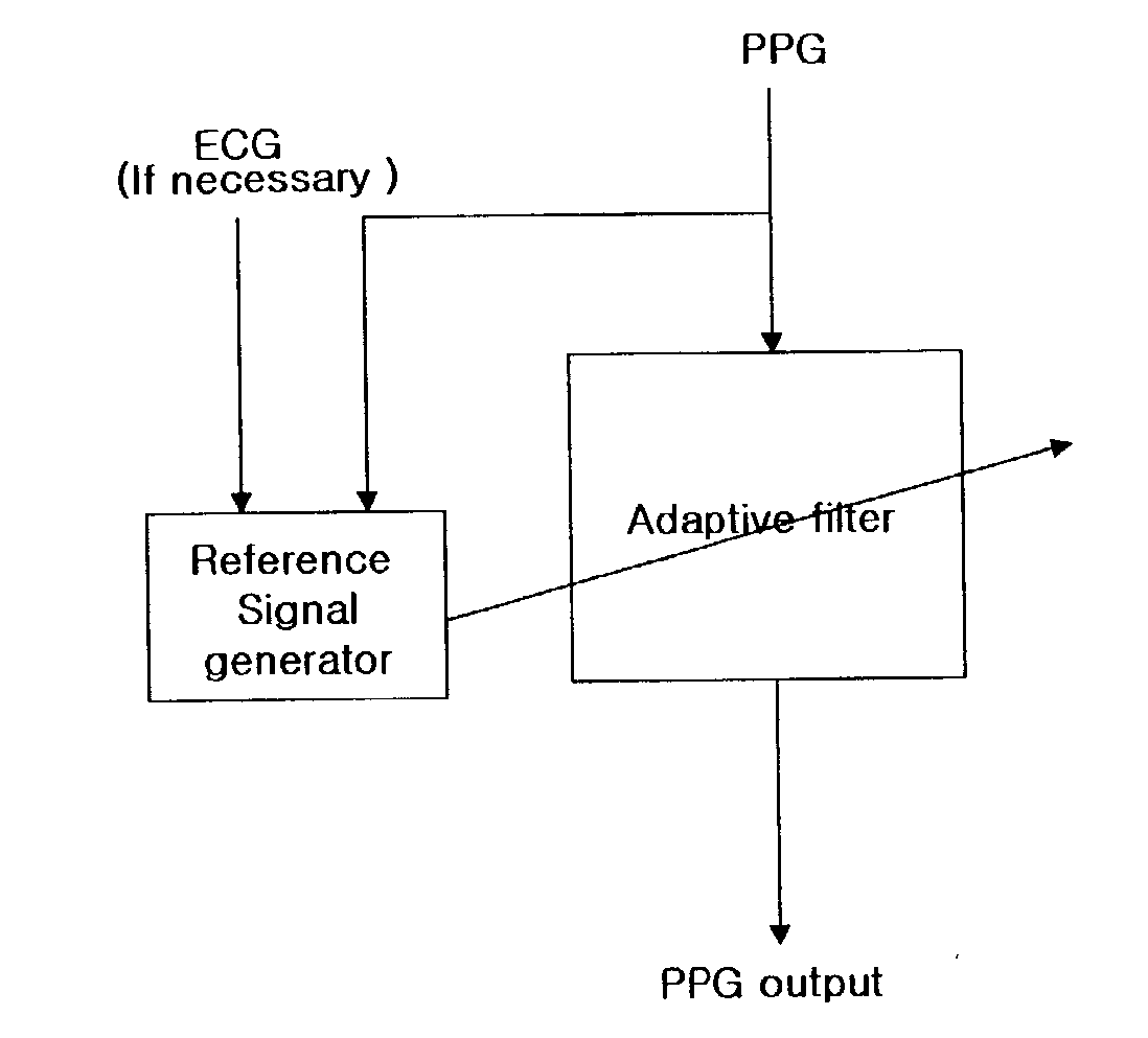 Apparatus and method for detecting heartbeat using PPG