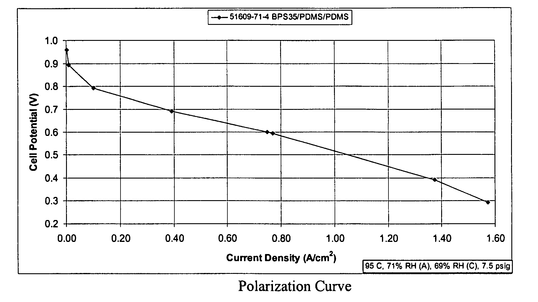 Ionically conductive polymers for use in fuel cells