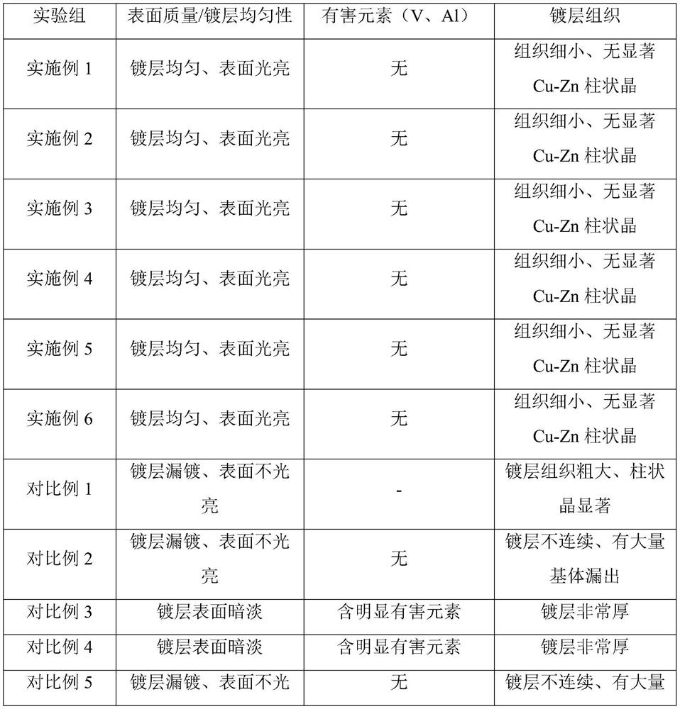 Material with Zn-Cu-Ti alloy coating and preparation method and application thereof