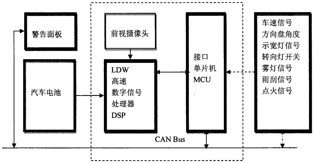 A lane departure warning system and method based on machine vision