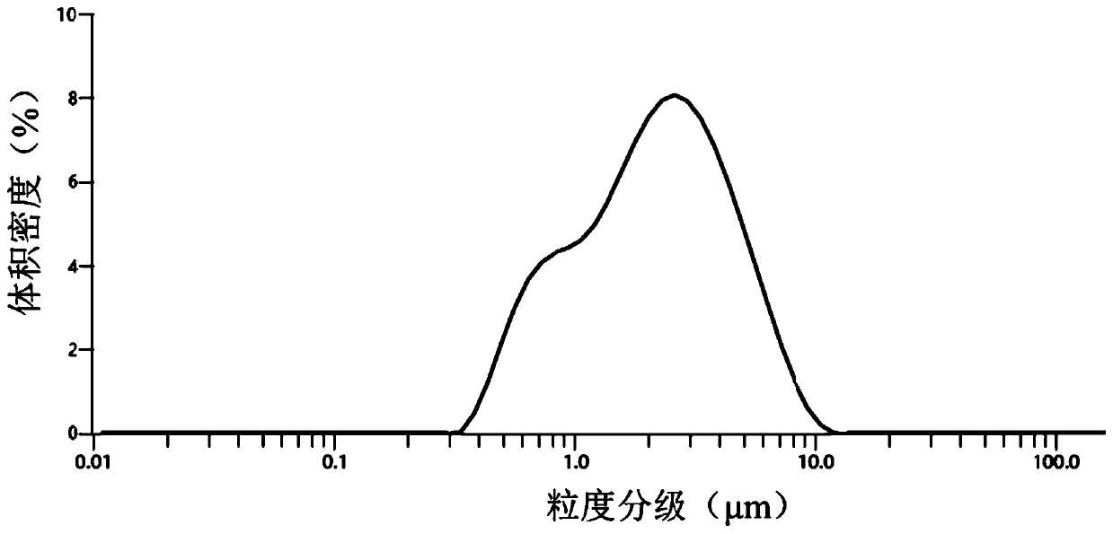 High-purity low-aluminum type spherical beta silicon nitride powder as well as manufacturing method and application thereof