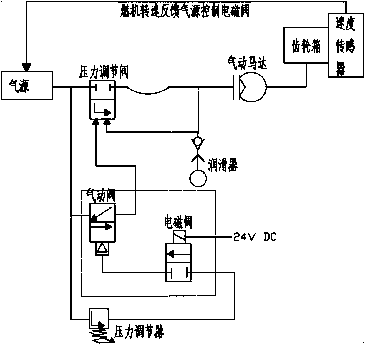 Pneumatic driving system of gas turbine