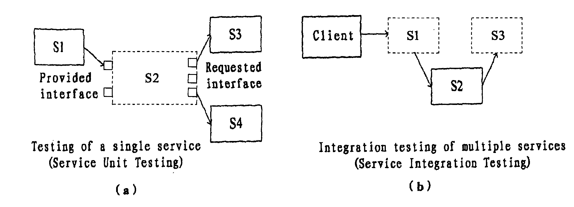 Service testing method and service testing system