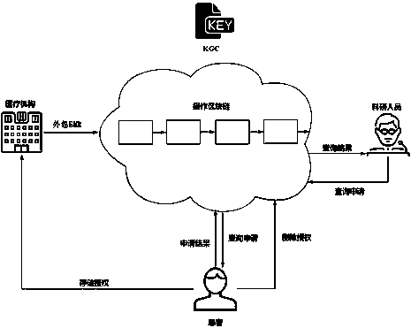 Accountable medical data storage method based on block chain