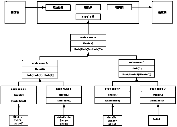 Accountable medical data storage method based on block chain