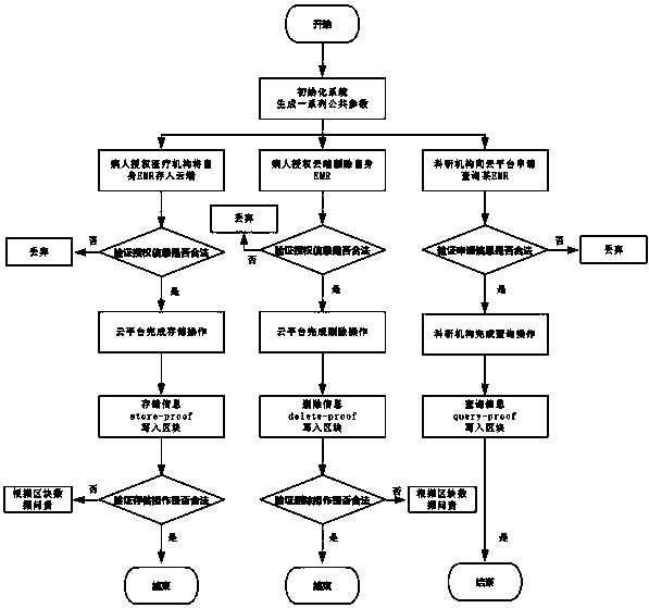 Accountable medical data storage method based on block chain