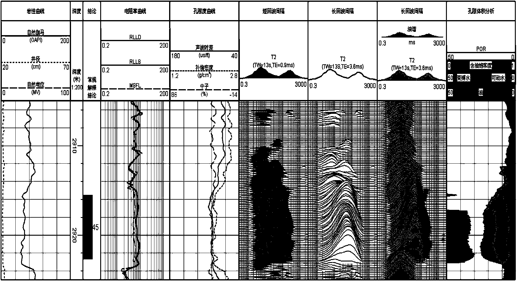 Method and device for determining oil gas saturability