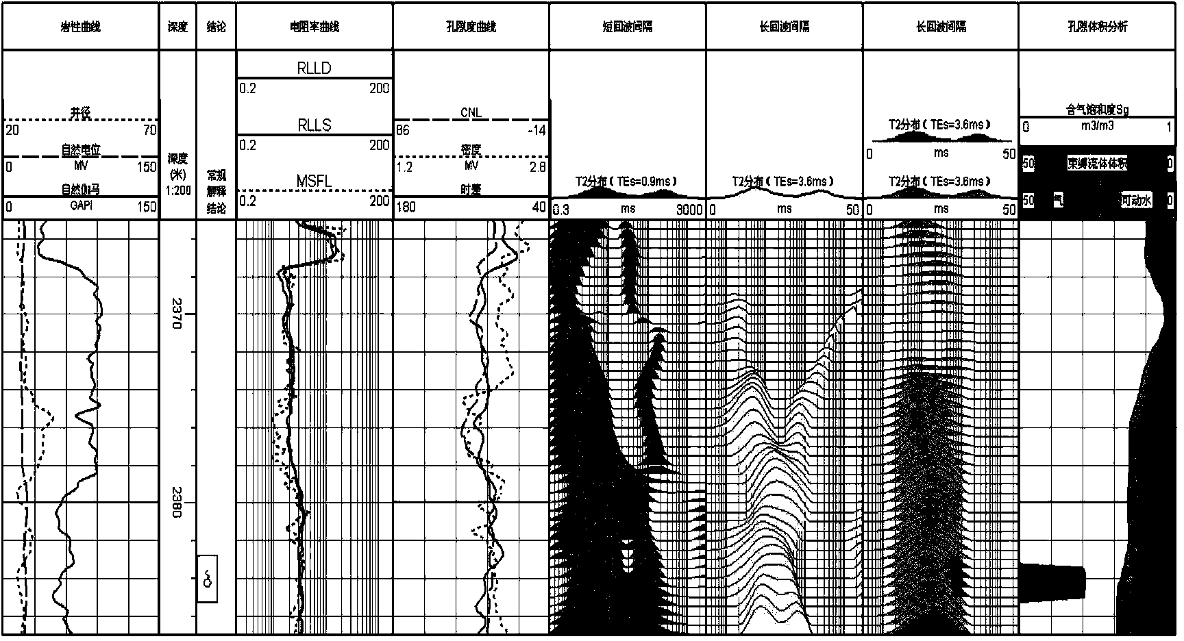 Method and device for determining oil gas saturability