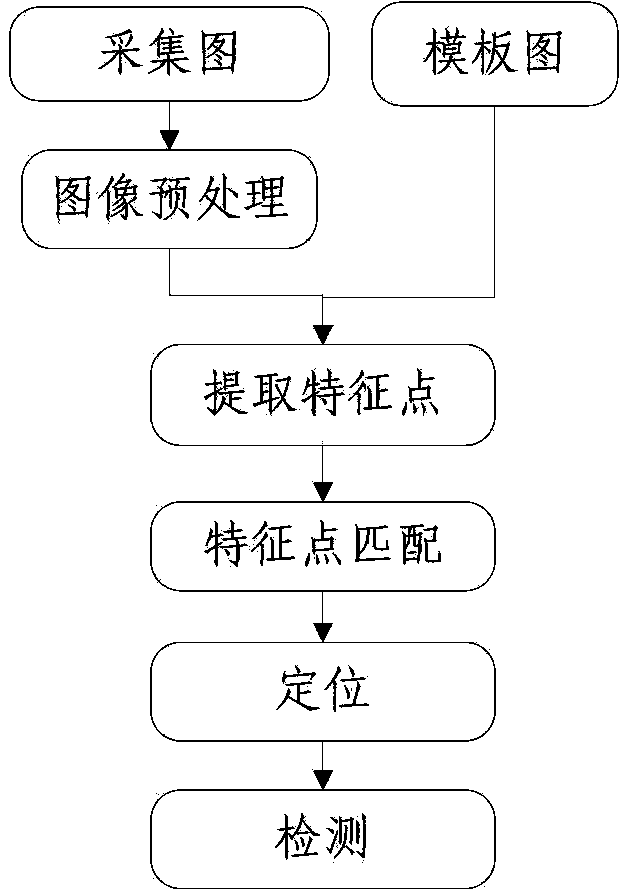 Accurate circuit board element location and detection method based on image feature