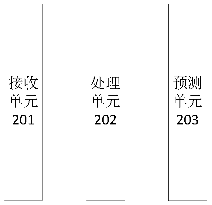 Method and device for predicting earthquake risk, server and storage medium