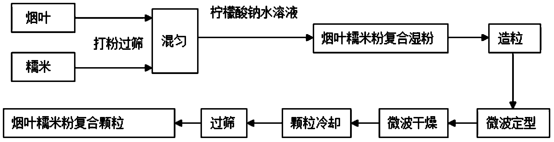 Tobacco leaf and glutinous rice flour composite particle preparation method and aroma enhancement application of tobacco leaf and glutinous rice flour composite particle to filter tip