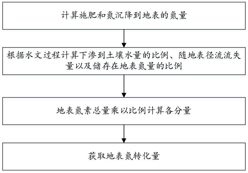 Large-watershed scale water nitrogen migration coupling simulation method