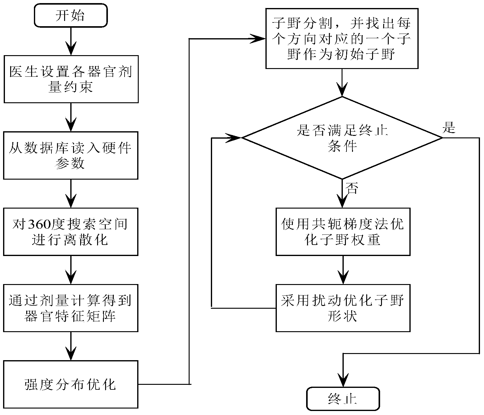 Disturbance-based intensity modulated arc therapy optimization method