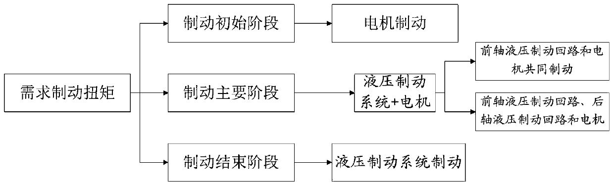 Automobile braking energy recovery method