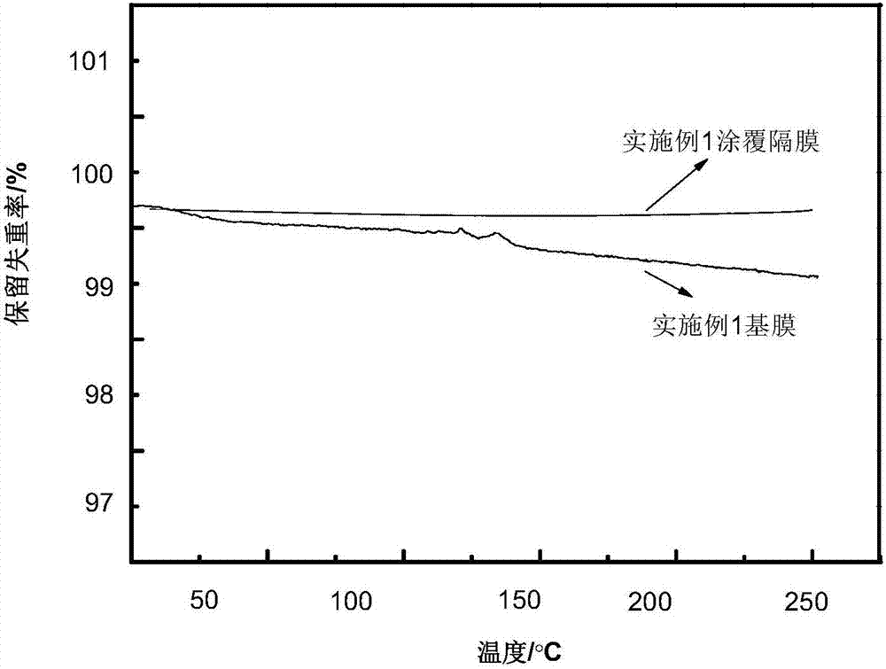 Waterborne slurry used for coating lithium ion battery diaphragm and preparation method for waterborne slurry