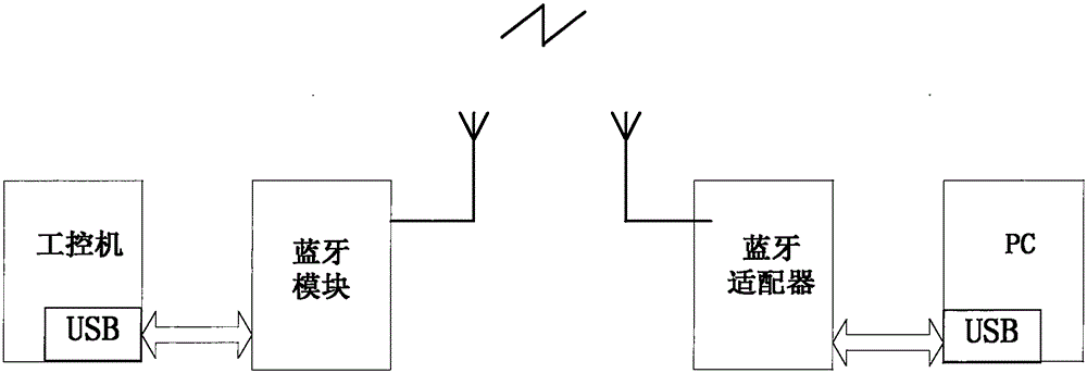 Indoor wireless remote control method applied to signal source