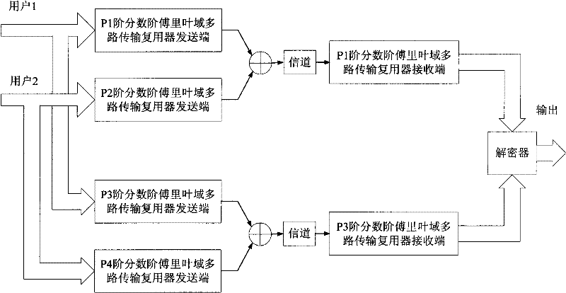 Secret communication method based on fraction order Fourier transform order-multiplexing