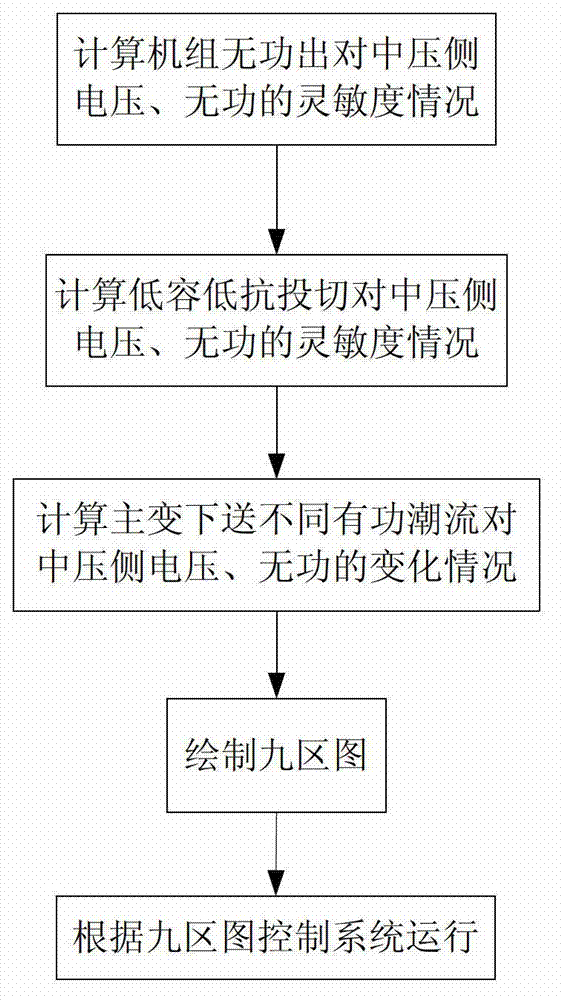 Voltage reactive power comprehensive control method of extra-high voltage transformer substation