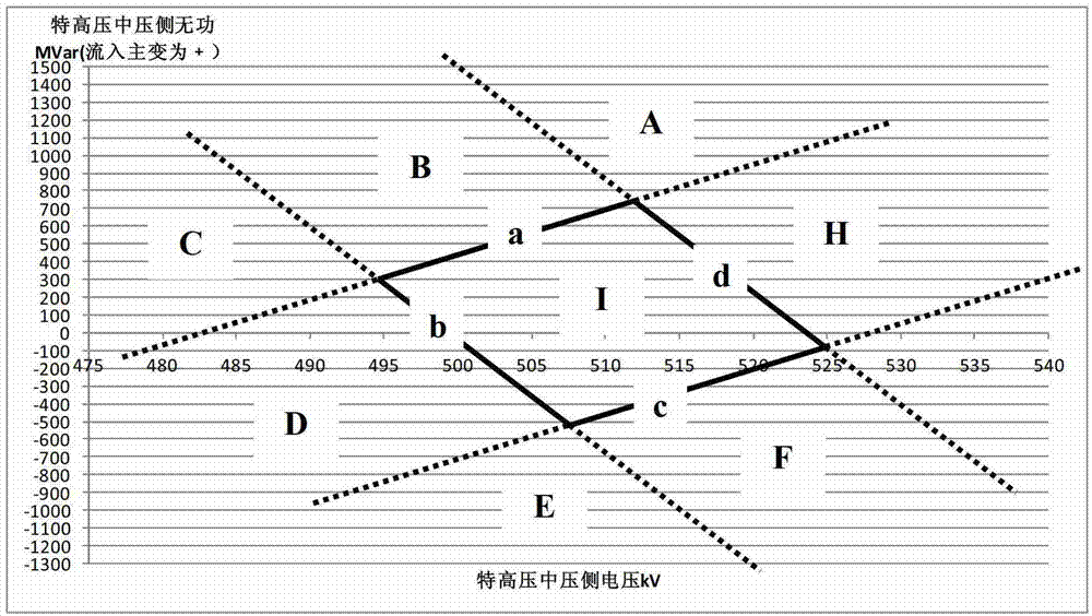 Voltage reactive power comprehensive control method of extra-high voltage transformer substation