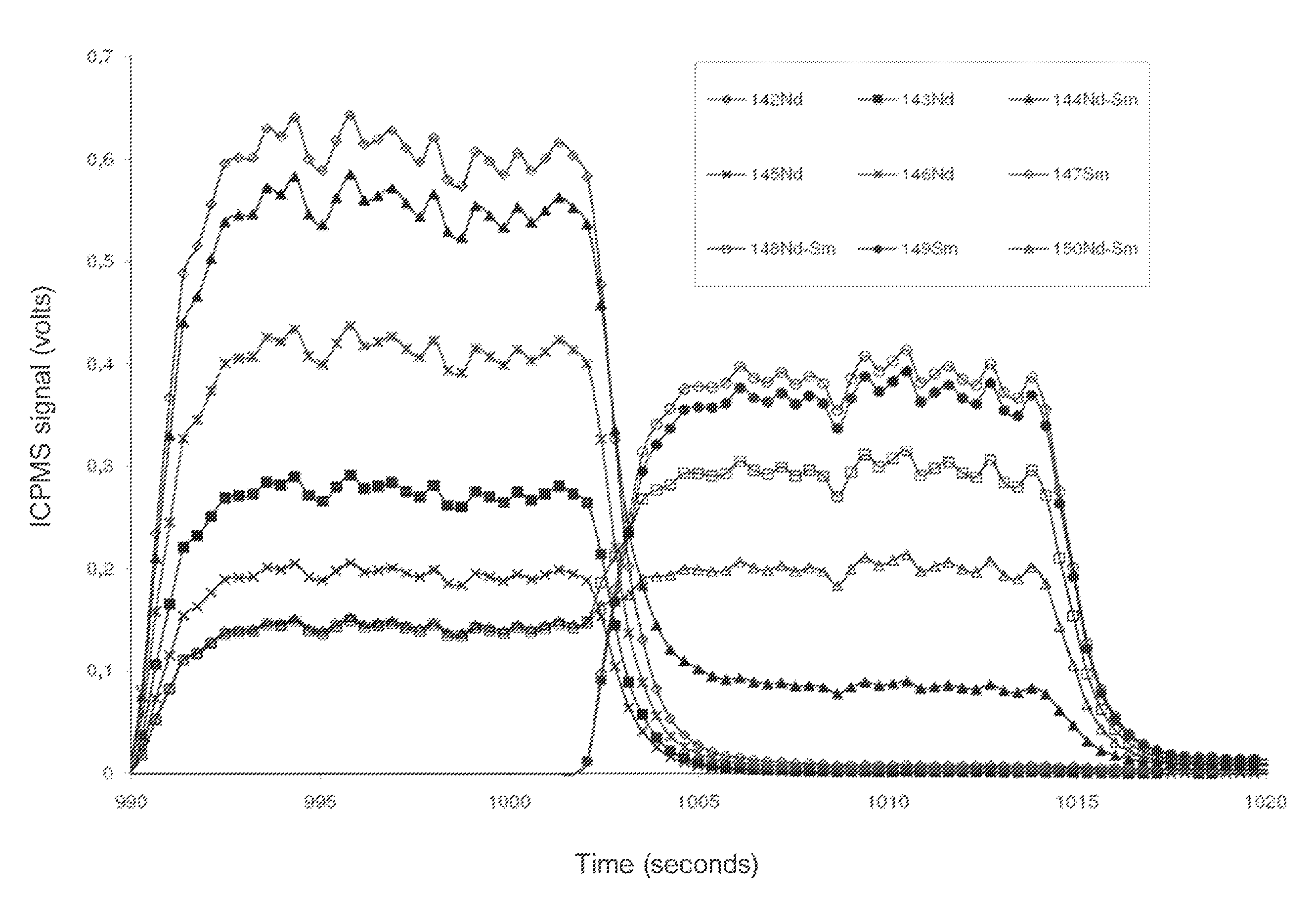 Method for isotopic measurement by ICPMS