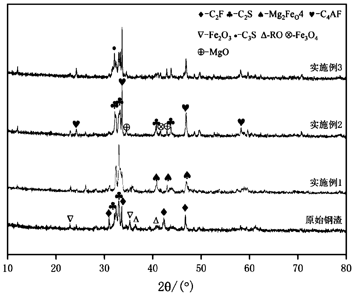 Method for preparing high-gelling-activity steel slag through high-temperature reconstruction of calcium-aluminum components and application thereof