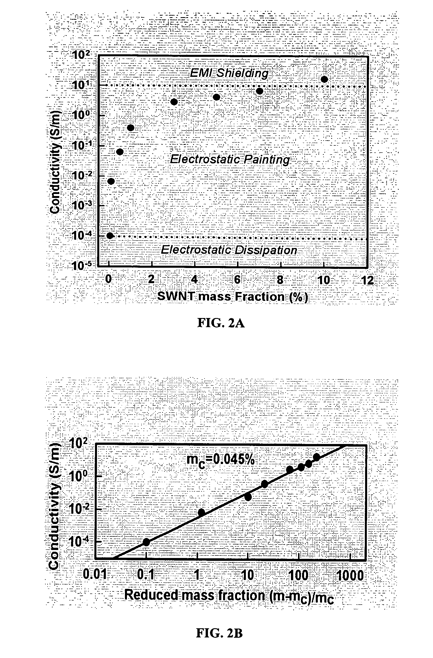 Nanocomposites and methods thereto