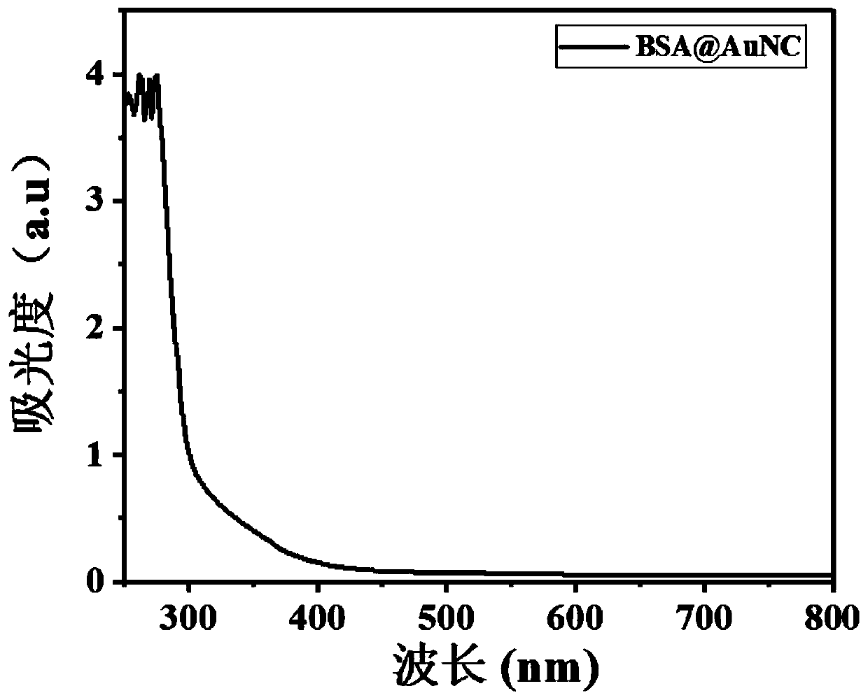 Antibacterial nanoprobe BSA@AuNc-AMP-Ce6 and preparation method and application thereof