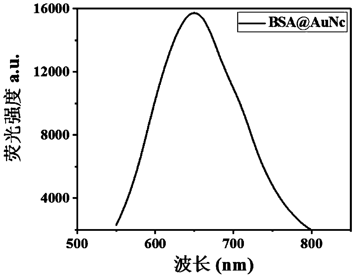 Antibacterial nanoprobe BSA@AuNc-AMP-Ce6 and preparation method and application thereof