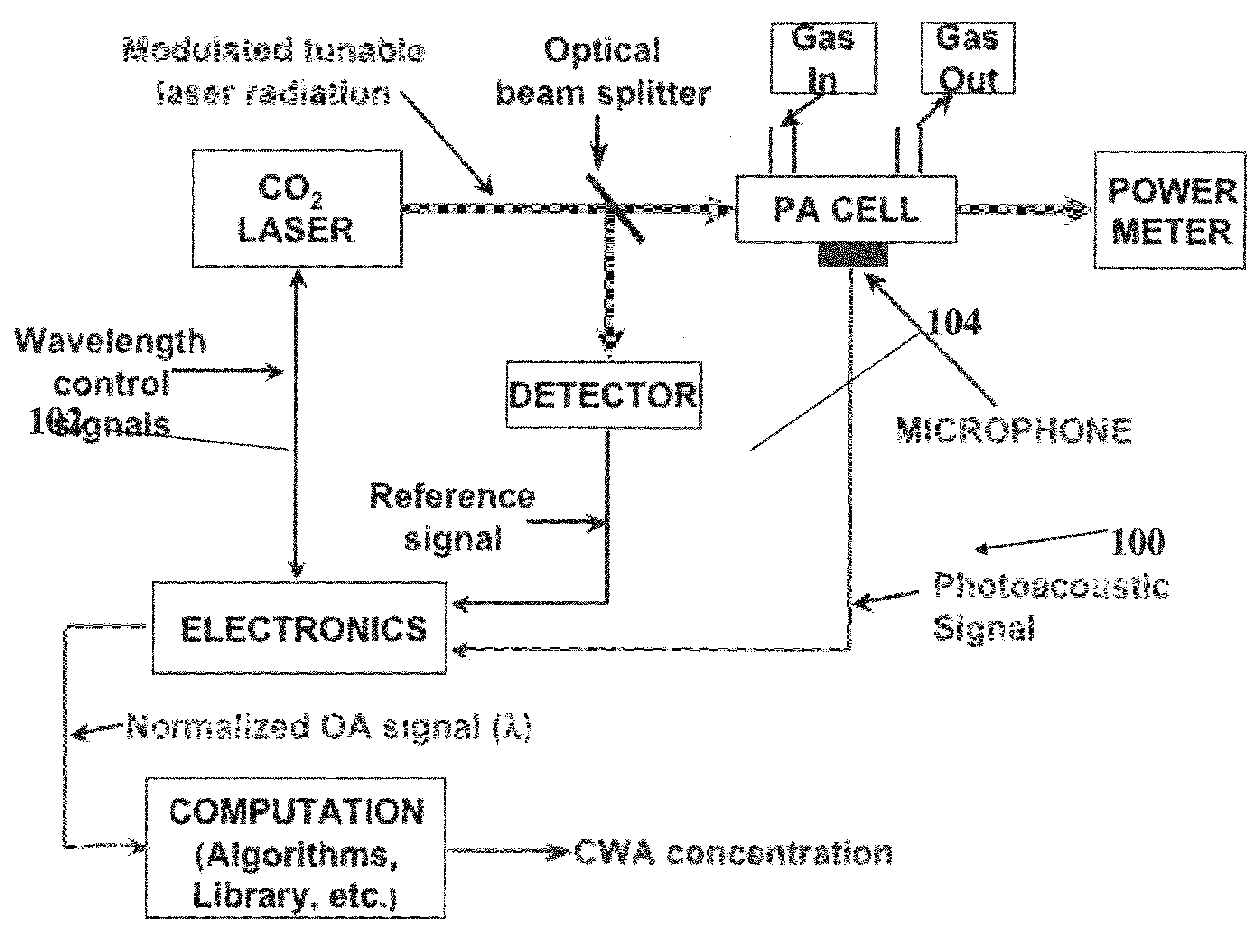 System and method for high sensitivity optical detection of gases