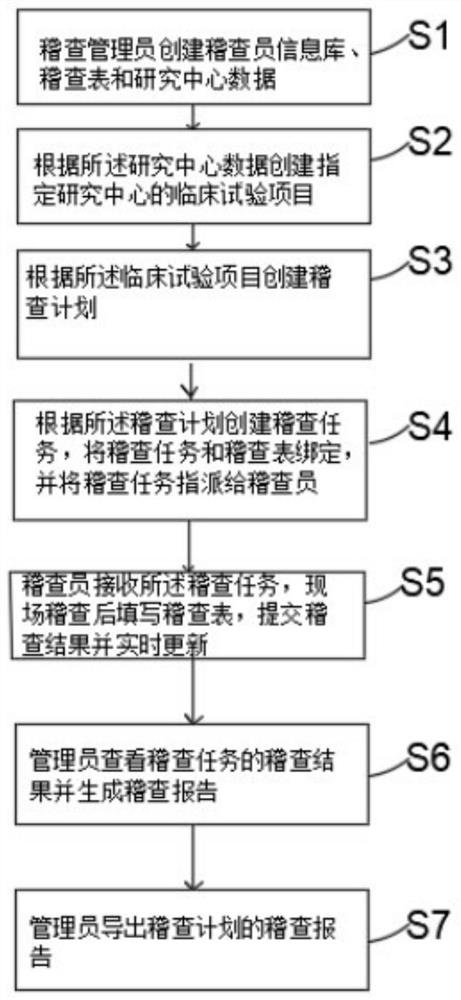 An electronic inspection method and system for clinical trials