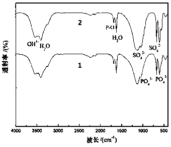 Preparation method of porous bi-phase calcium phosphate/calcium sulfate composite scaffold for bone tissue engineering