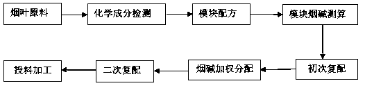 Multi-level tobacco leaf module threshing and re-baking feeding processing method