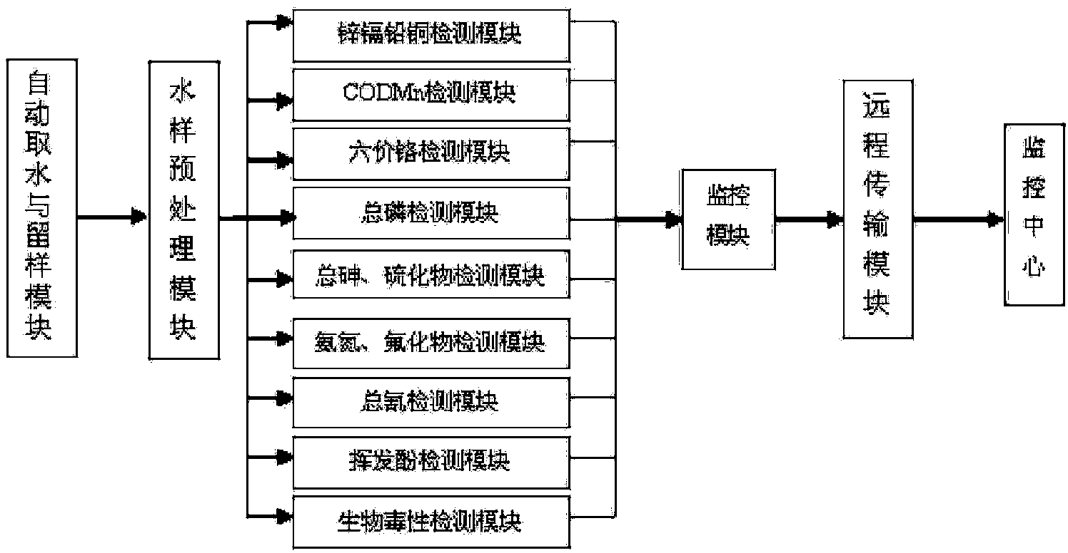 Movable water quality automatic emergent monitoring system