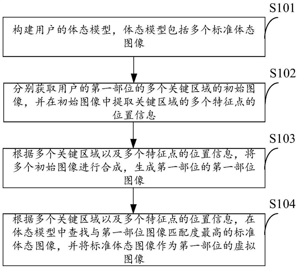 Generation method, device and system of posture virtual image and virtual reality equipment